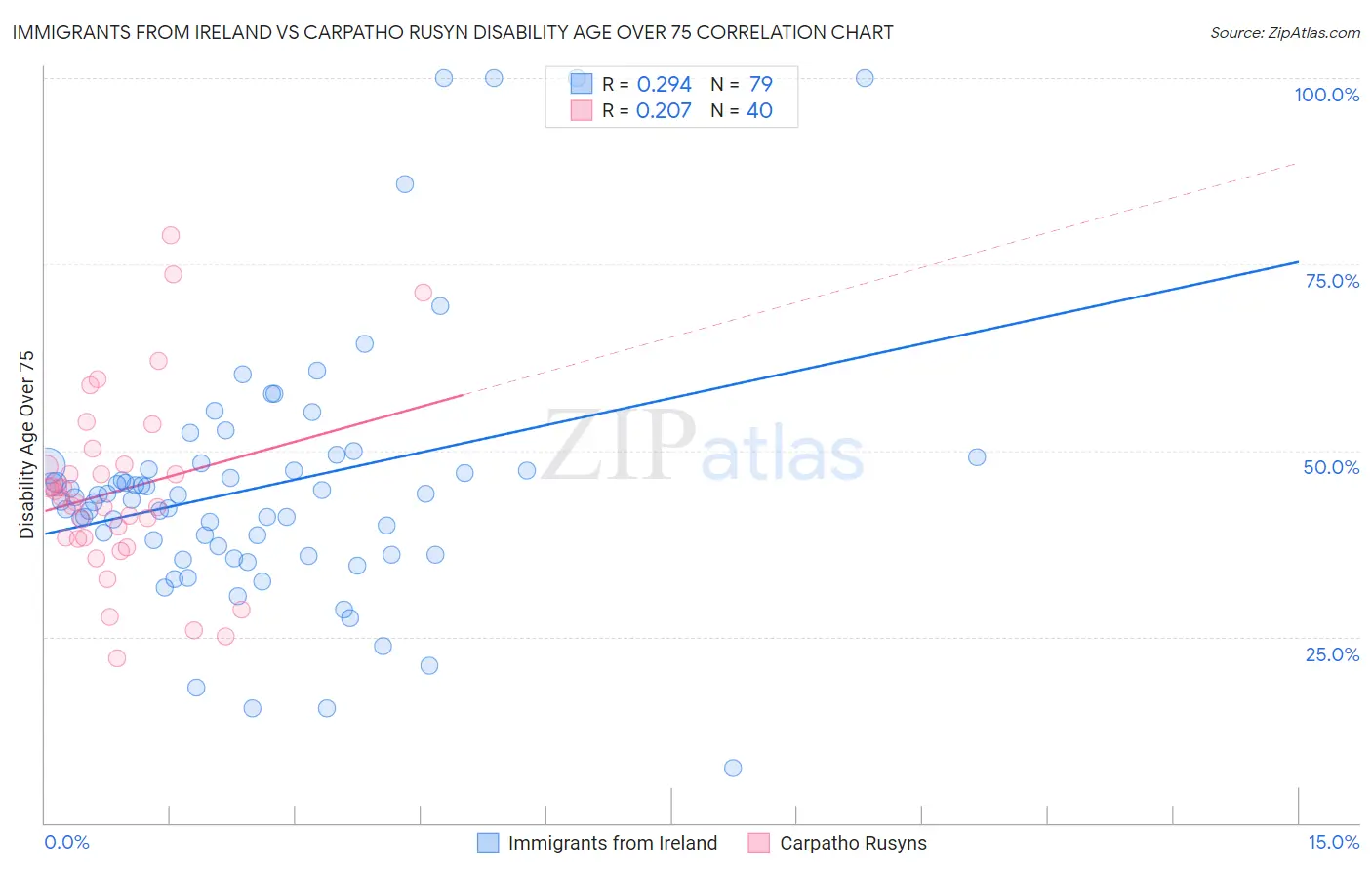 Immigrants from Ireland vs Carpatho Rusyn Disability Age Over 75
