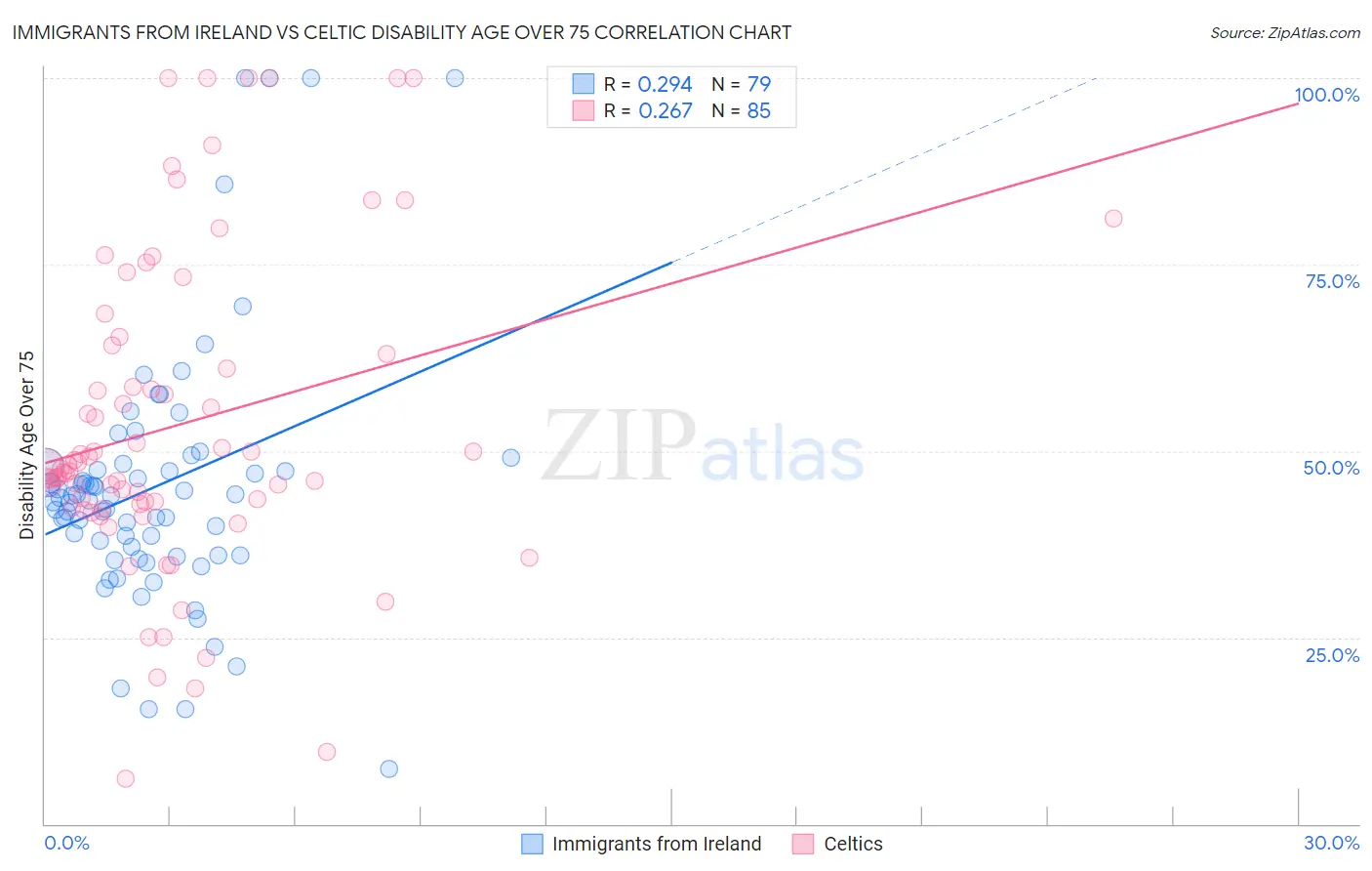 Immigrants from Ireland vs Celtic Disability Age Over 75