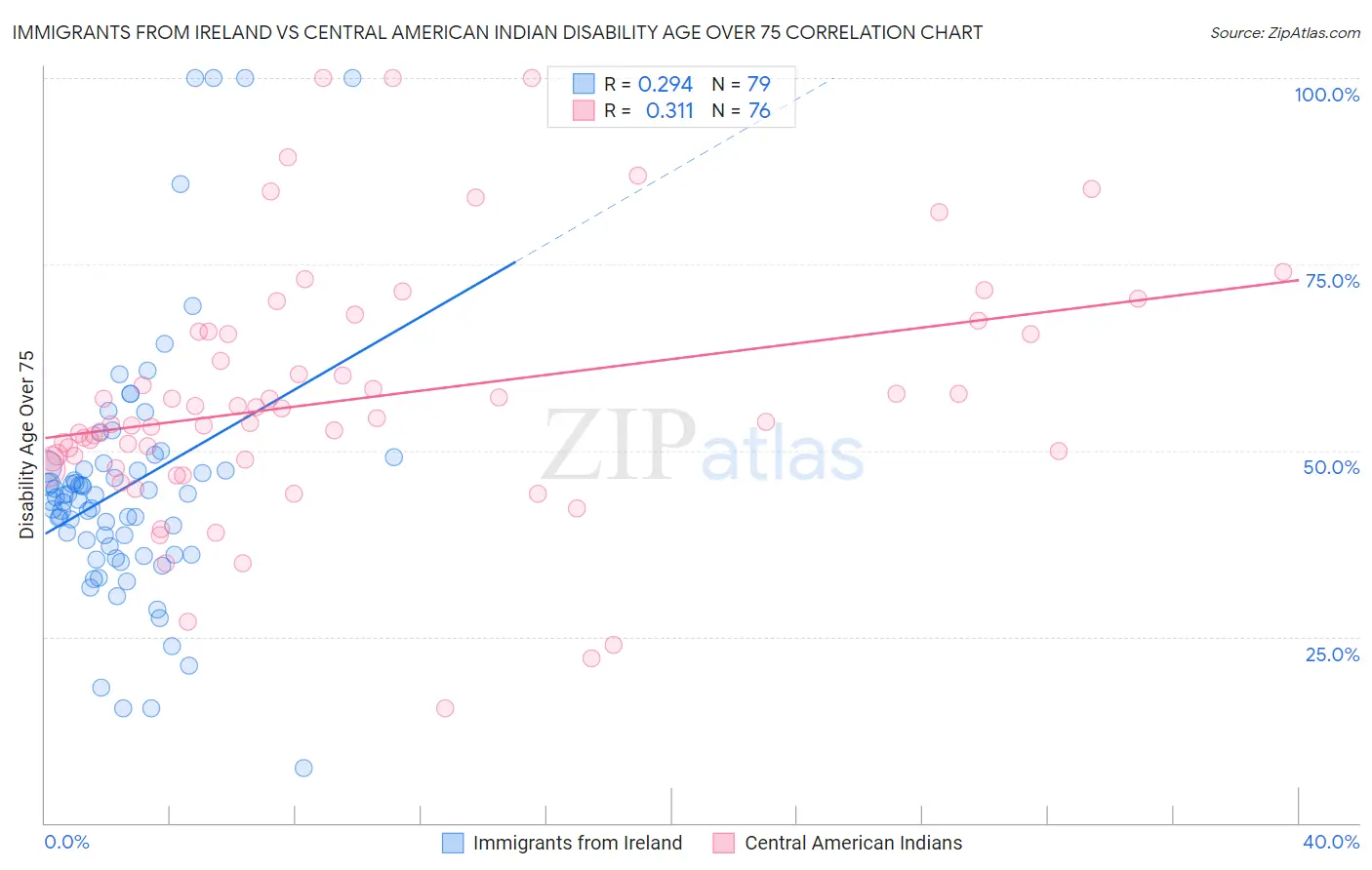 Immigrants from Ireland vs Central American Indian Disability Age Over 75