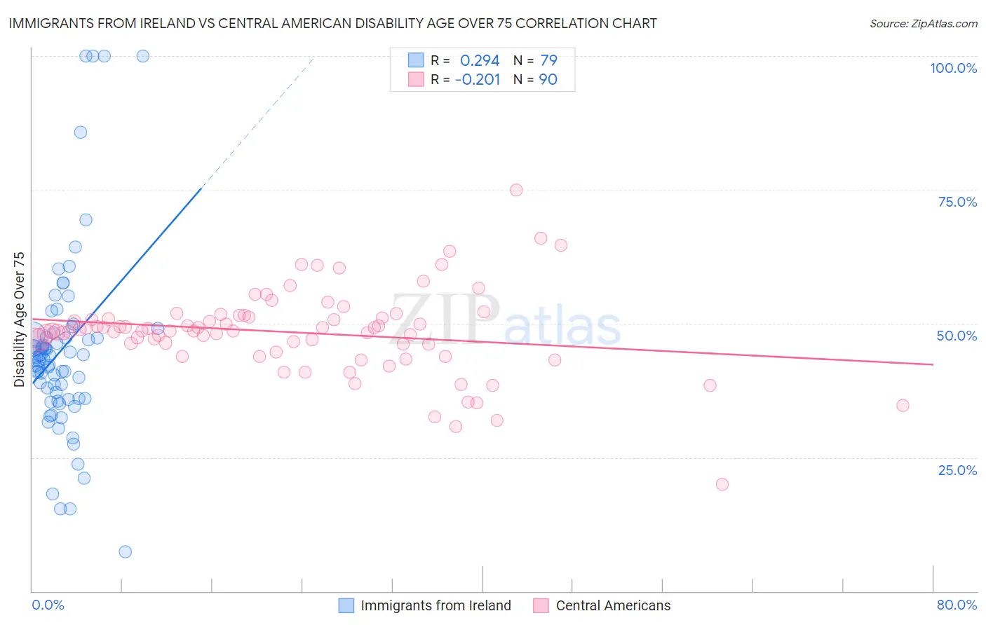 Immigrants from Ireland vs Central American Disability Age Over 75