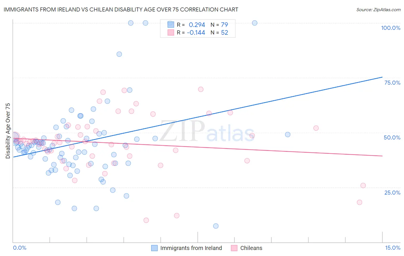 Immigrants from Ireland vs Chilean Disability Age Over 75