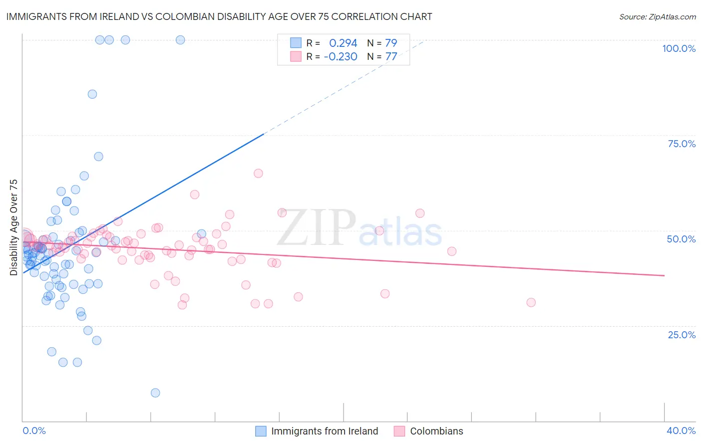 Immigrants from Ireland vs Colombian Disability Age Over 75
