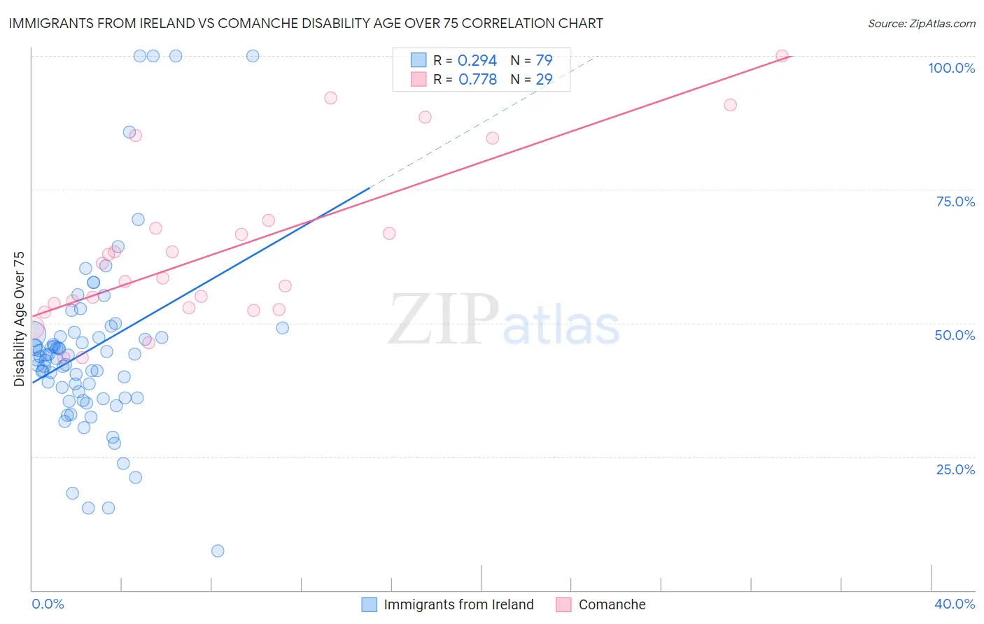 Immigrants from Ireland vs Comanche Disability Age Over 75