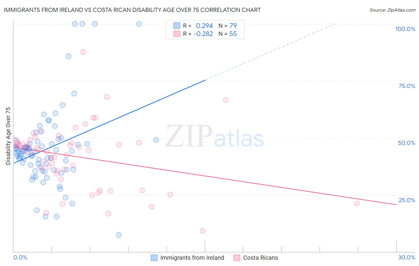 Immigrants from Ireland vs Costa Rican Disability Age Over 75