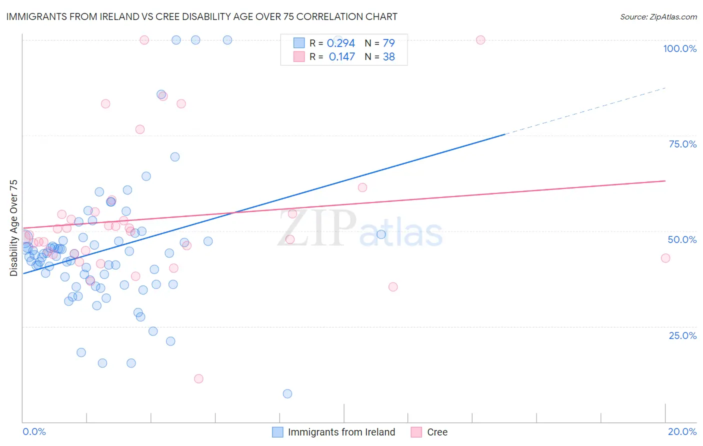 Immigrants from Ireland vs Cree Disability Age Over 75