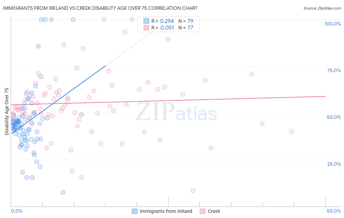 Immigrants from Ireland vs Creek Disability Age Over 75
