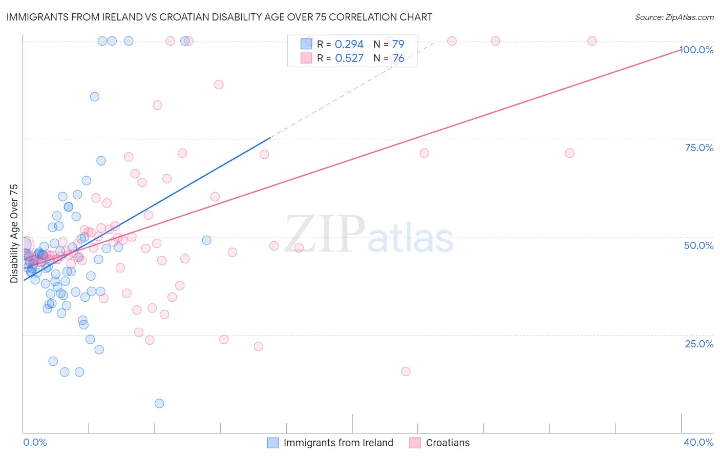 Immigrants from Ireland vs Croatian Disability Age Over 75