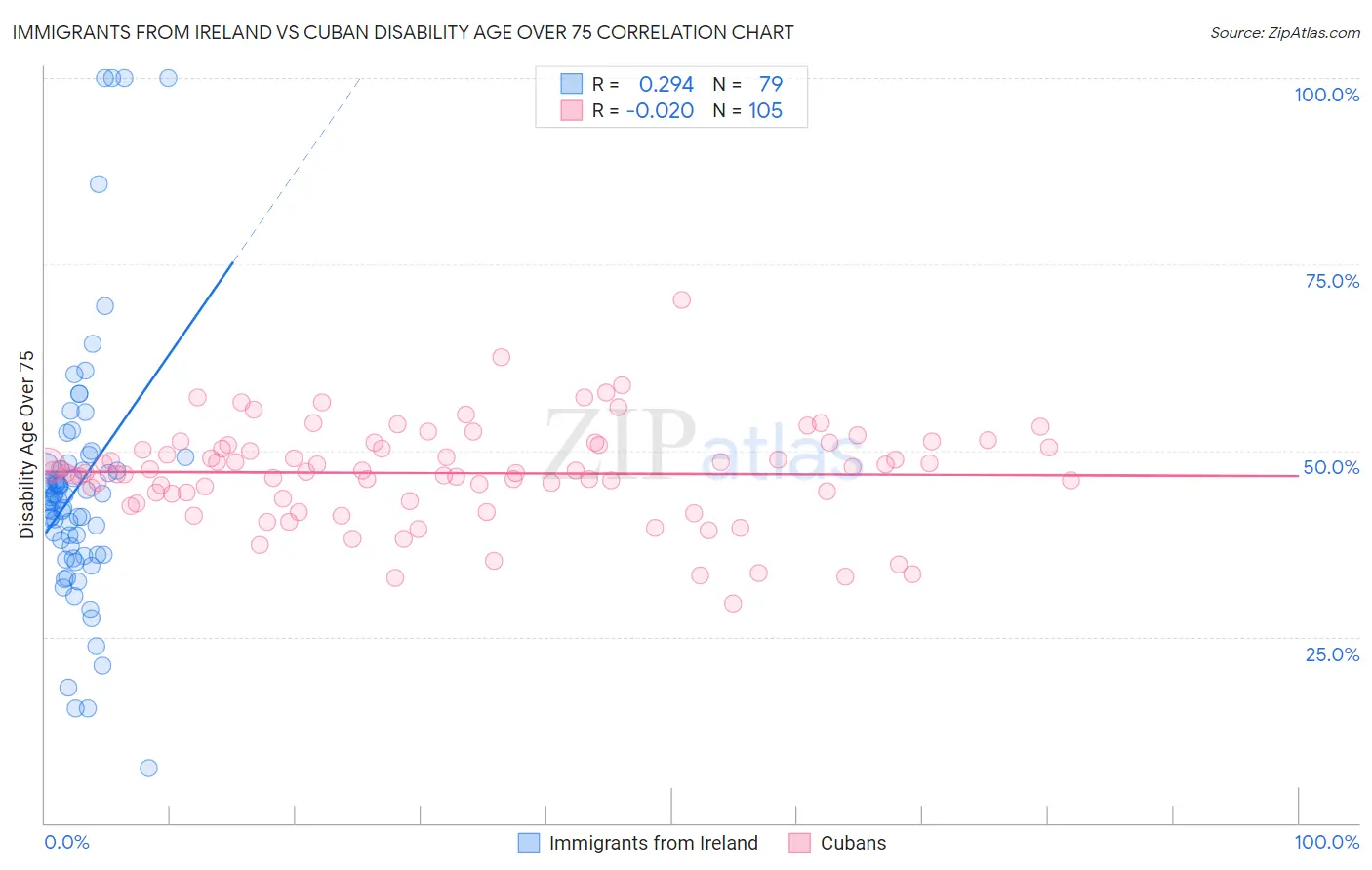 Immigrants from Ireland vs Cuban Disability Age Over 75