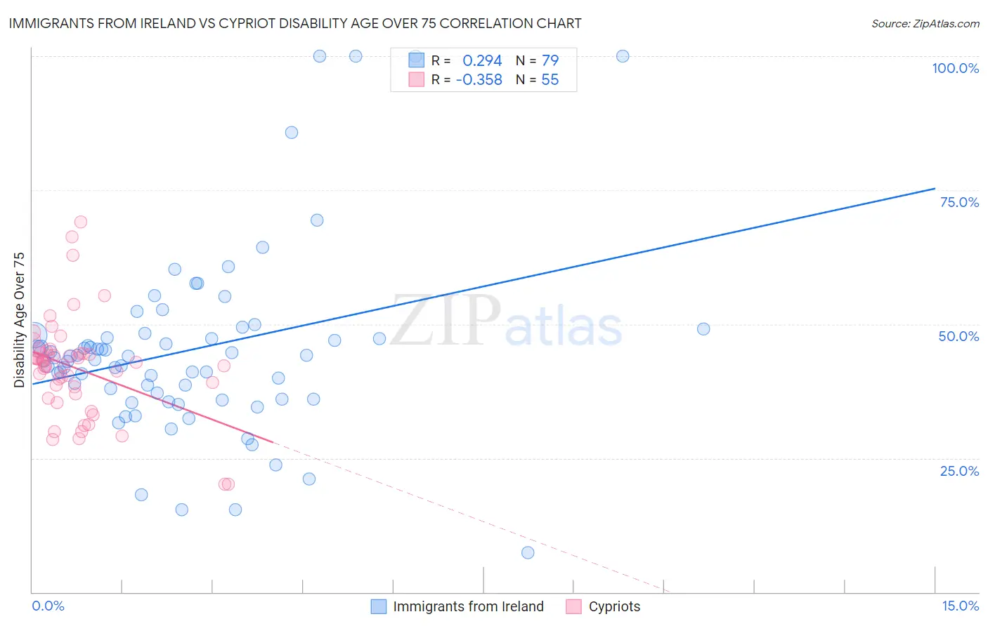 Immigrants from Ireland vs Cypriot Disability Age Over 75