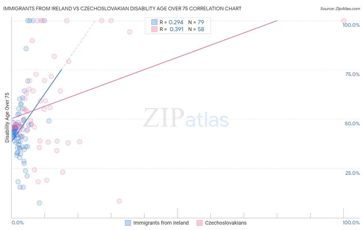 Immigrants from Ireland vs Czechoslovakian Disability Age Over 75