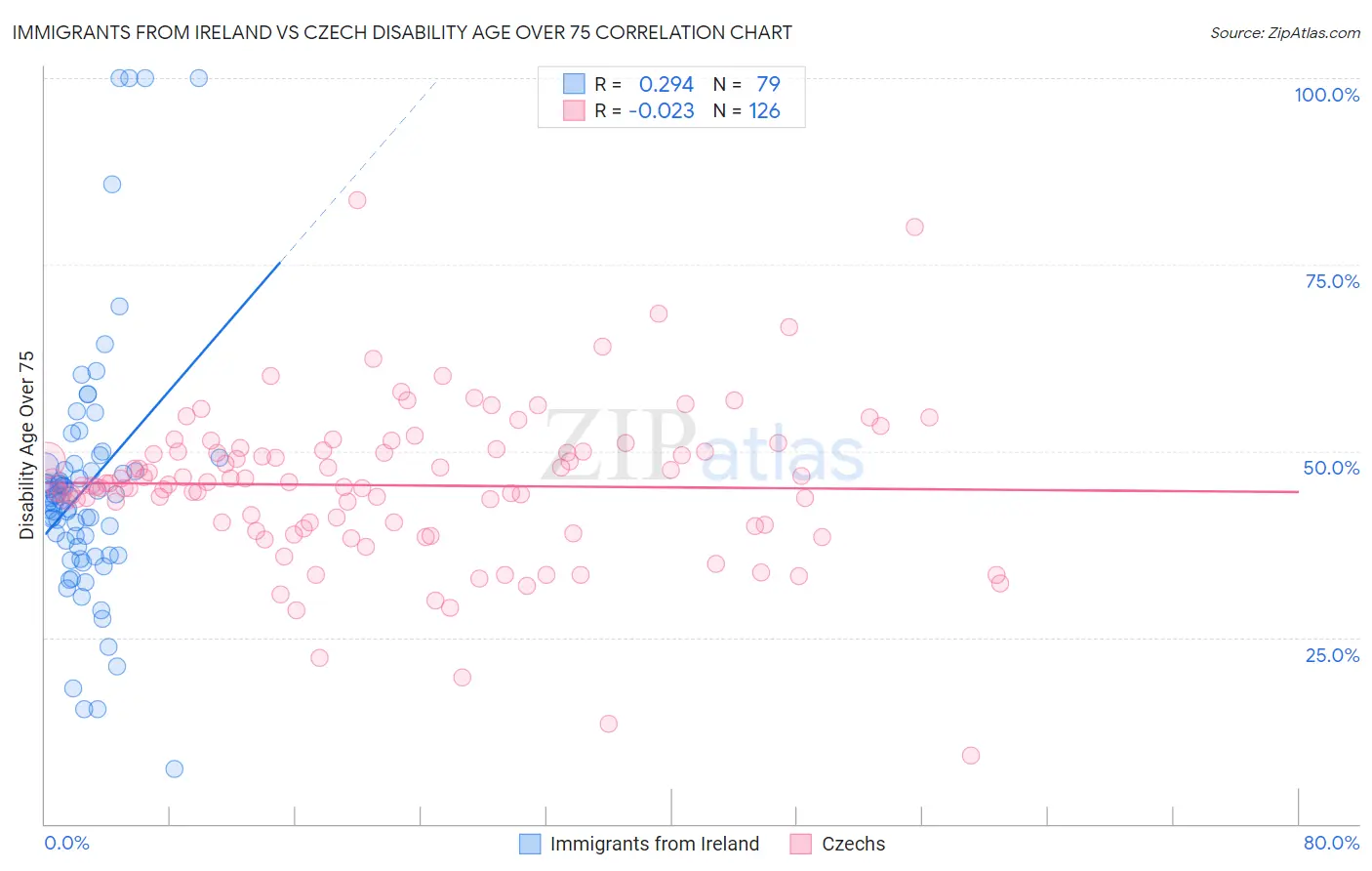 Immigrants from Ireland vs Czech Disability Age Over 75