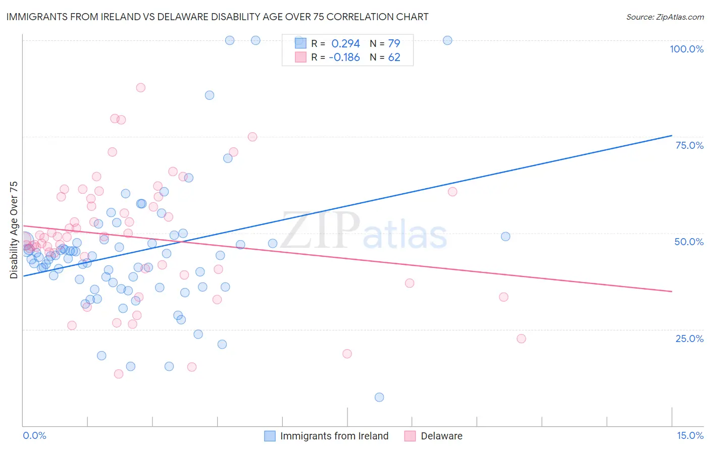Immigrants from Ireland vs Delaware Disability Age Over 75