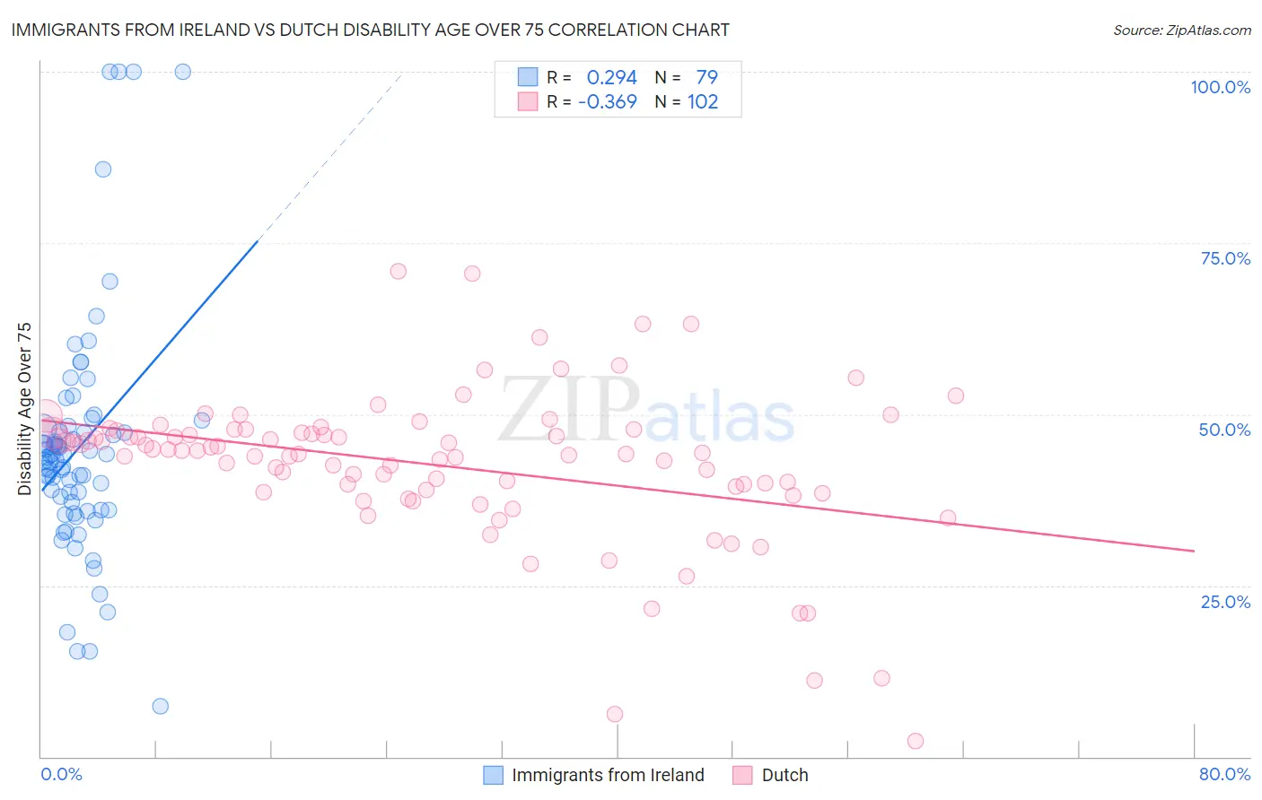 Immigrants from Ireland vs Dutch Disability Age Over 75