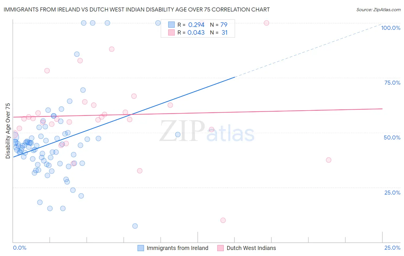 Immigrants from Ireland vs Dutch West Indian Disability Age Over 75