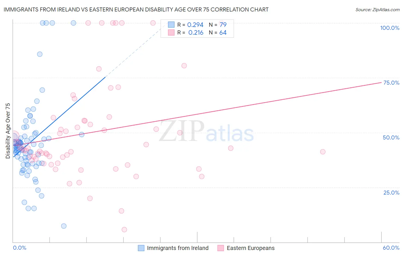 Immigrants from Ireland vs Eastern European Disability Age Over 75
