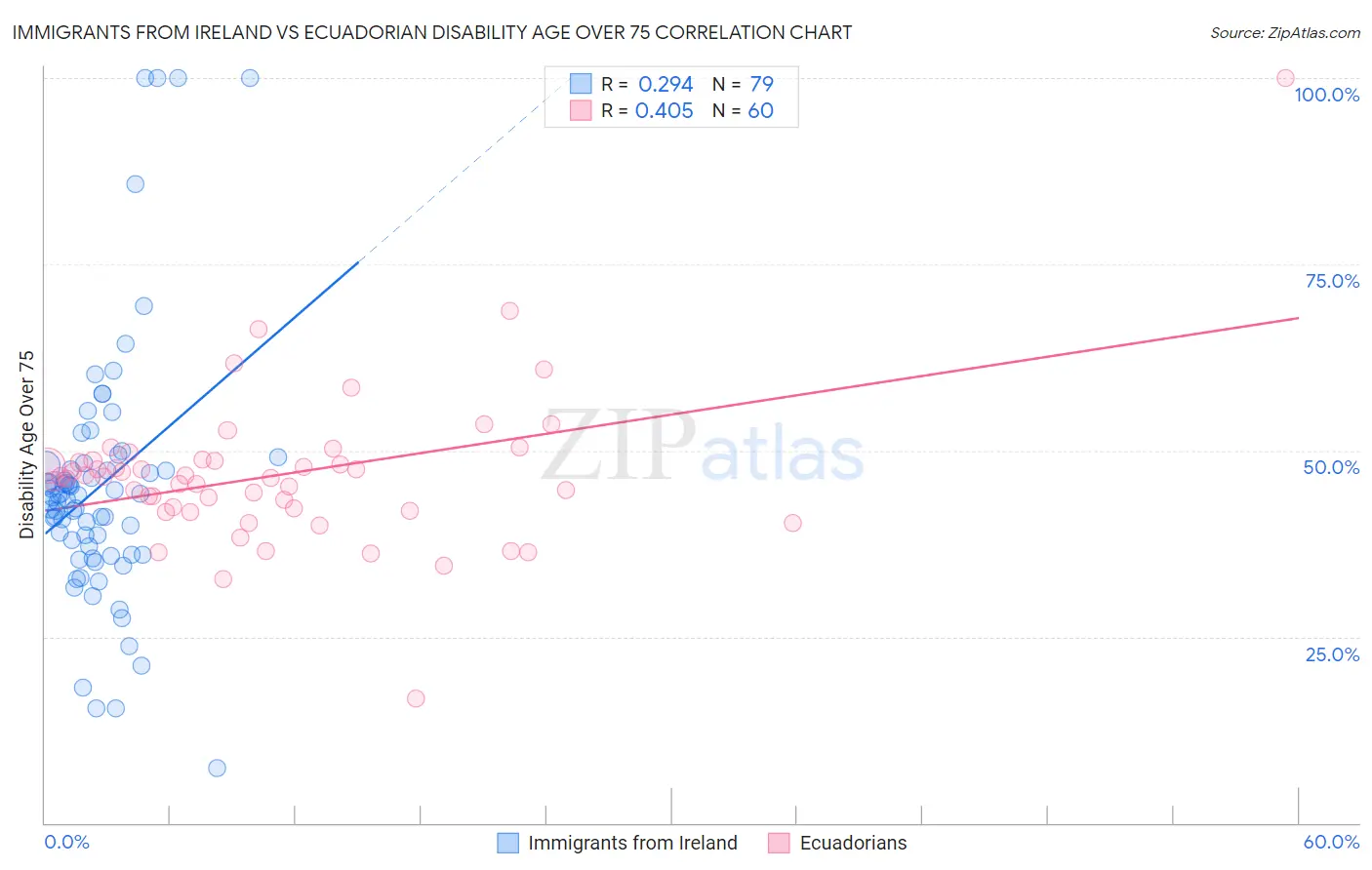 Immigrants from Ireland vs Ecuadorian Disability Age Over 75