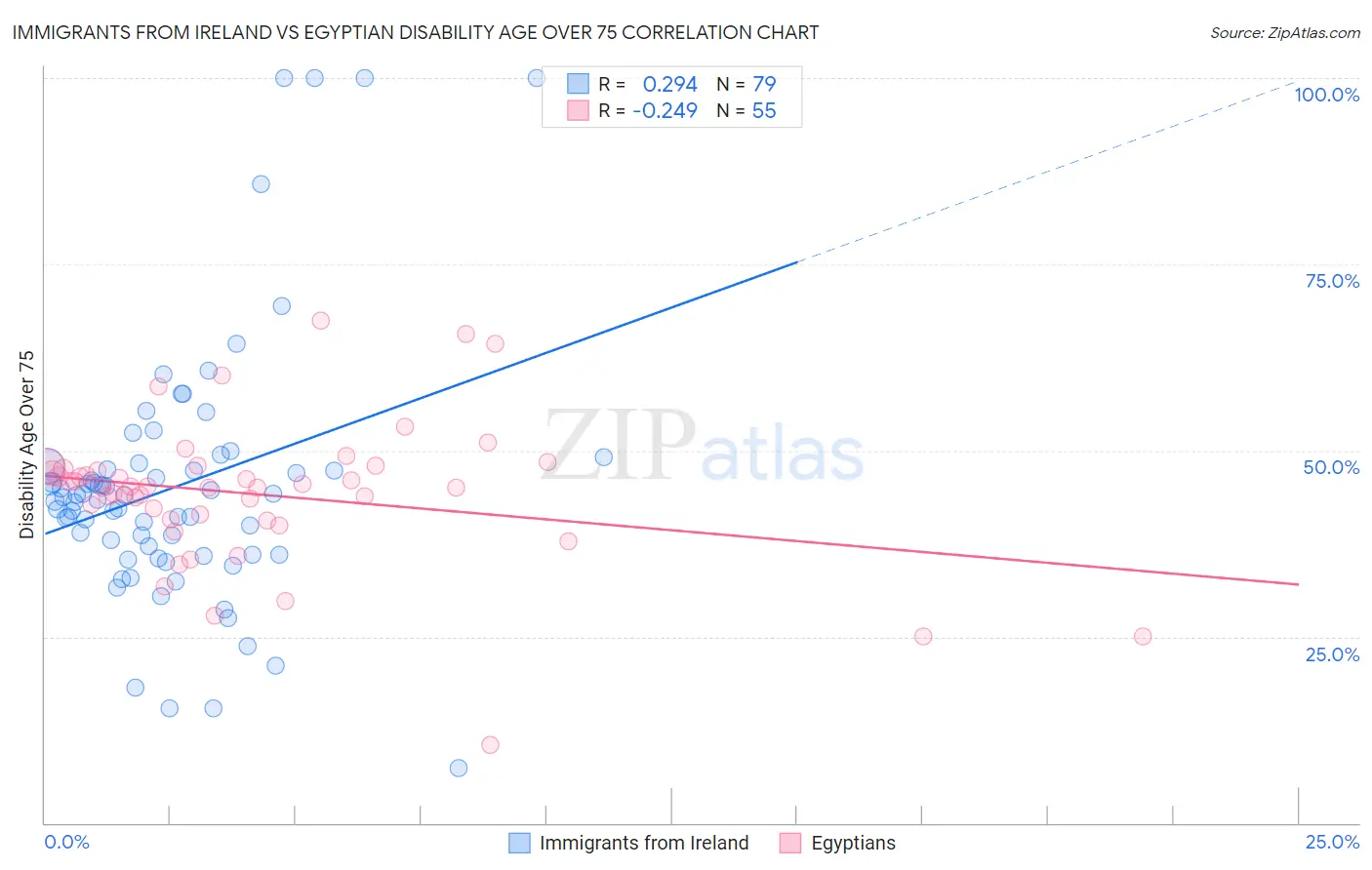 Immigrants from Ireland vs Egyptian Disability Age Over 75