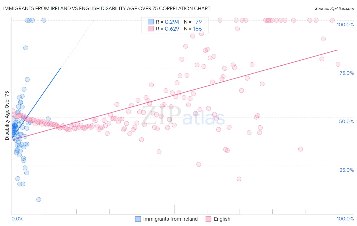 Immigrants from Ireland vs English Disability Age Over 75