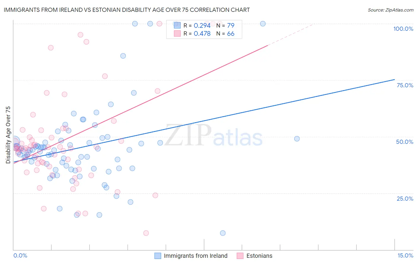 Immigrants from Ireland vs Estonian Disability Age Over 75