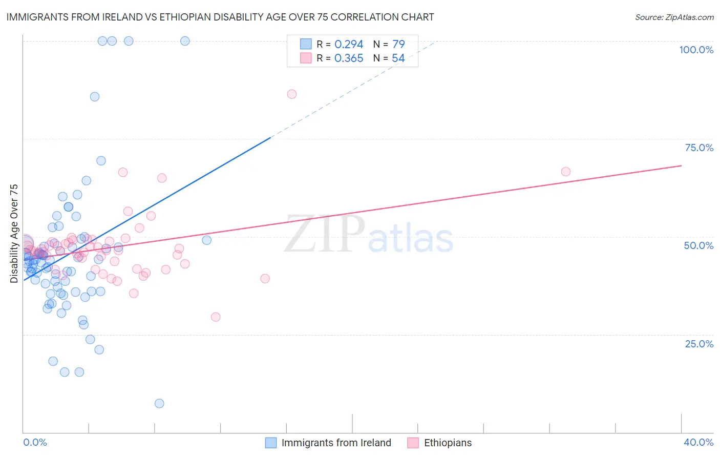 Immigrants from Ireland vs Ethiopian Disability Age Over 75