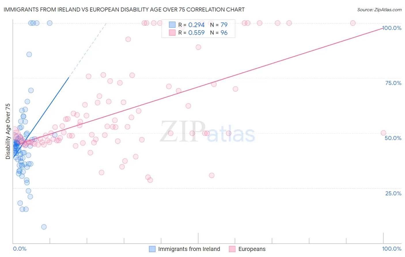 Immigrants from Ireland vs European Disability Age Over 75