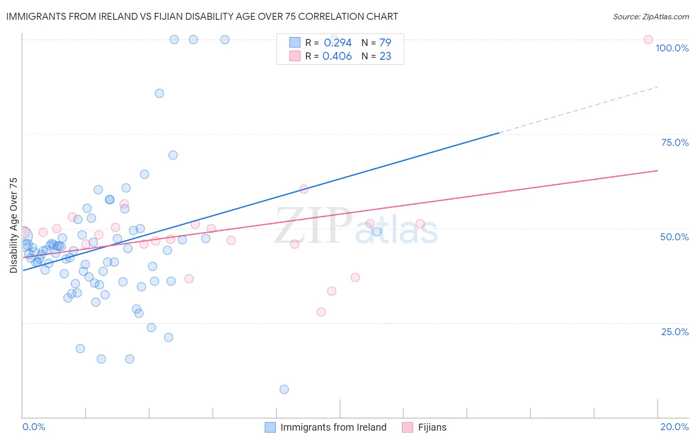 Immigrants from Ireland vs Fijian Disability Age Over 75