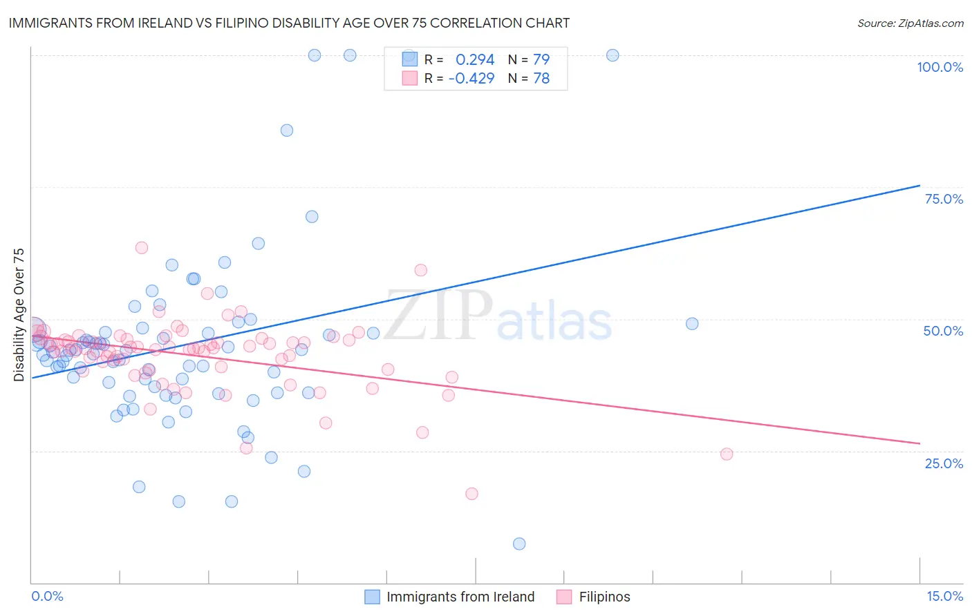 Immigrants from Ireland vs Filipino Disability Age Over 75