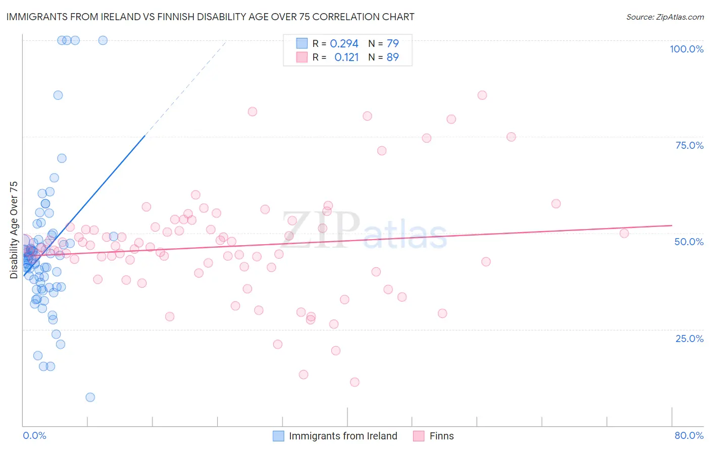 Immigrants from Ireland vs Finnish Disability Age Over 75