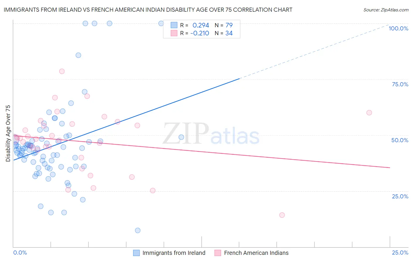 Immigrants from Ireland vs French American Indian Disability Age Over 75