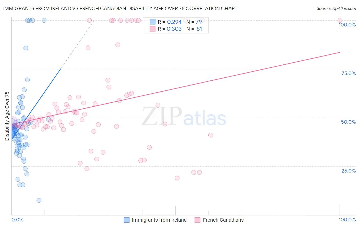 Immigrants from Ireland vs French Canadian Disability Age Over 75