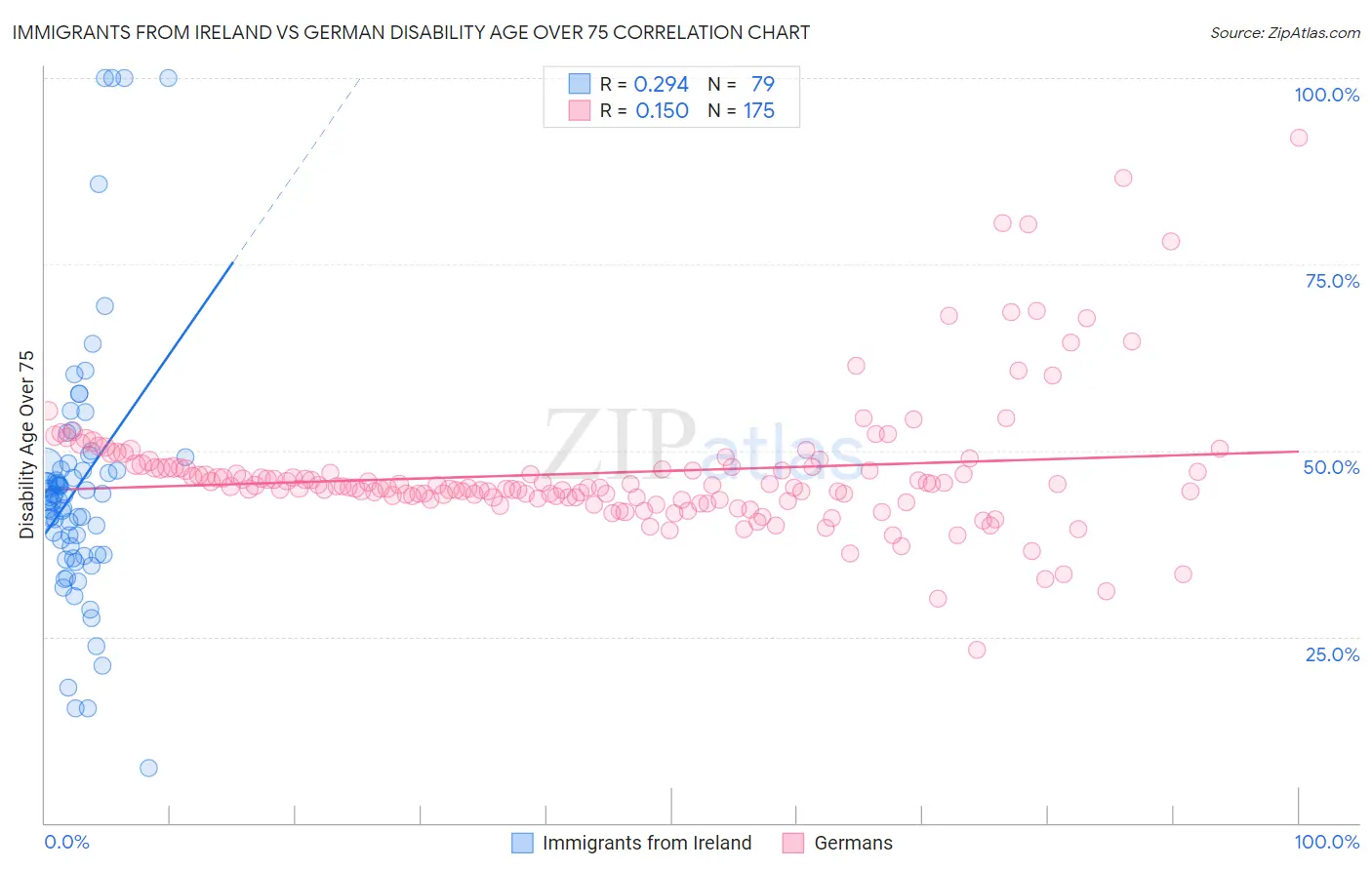Immigrants from Ireland vs German Disability Age Over 75