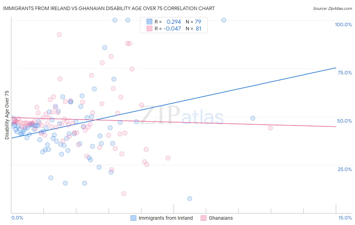 Immigrants from Ireland vs Ghanaian Disability Age Over 75