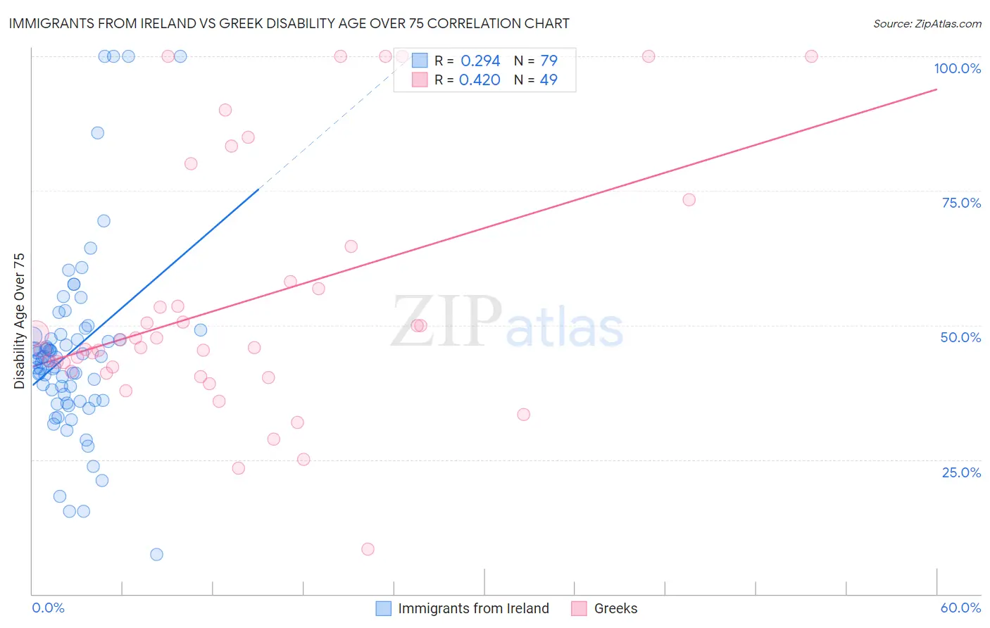 Immigrants from Ireland vs Greek Disability Age Over 75
