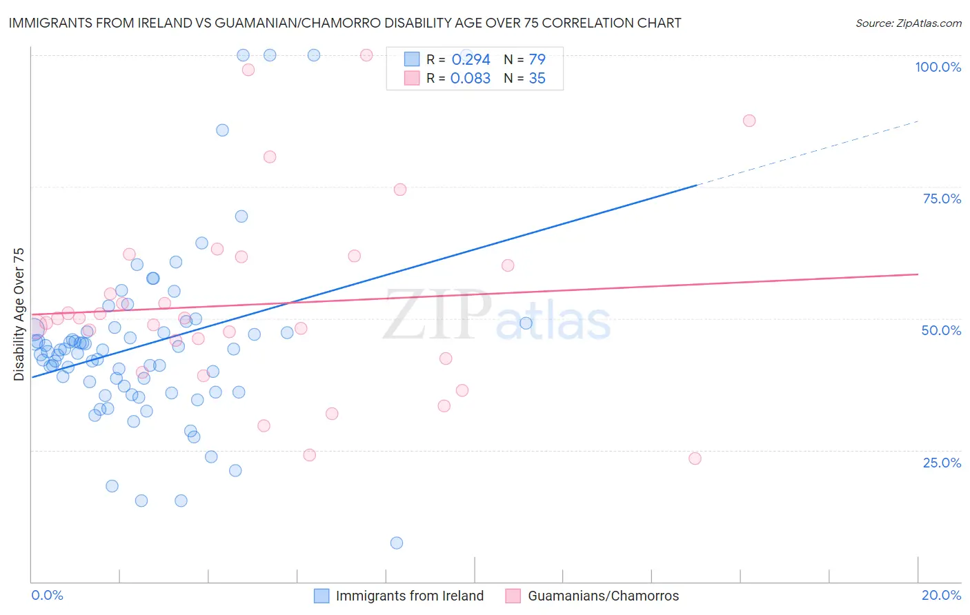Immigrants from Ireland vs Guamanian/Chamorro Disability Age Over 75