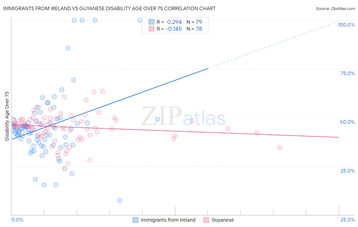 Immigrants from Ireland vs Guyanese Disability Age Over 75