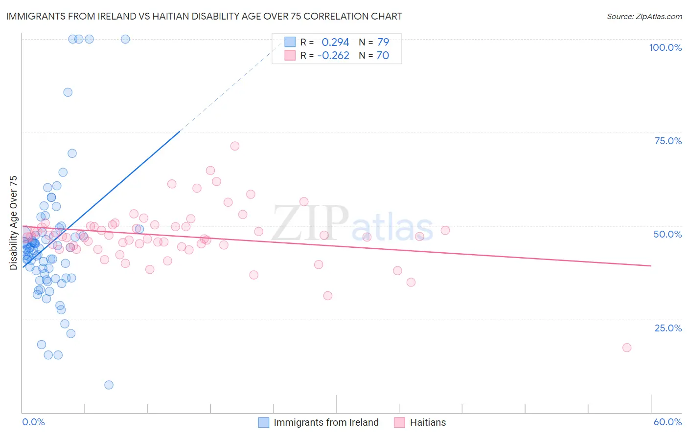 Immigrants from Ireland vs Haitian Disability Age Over 75
