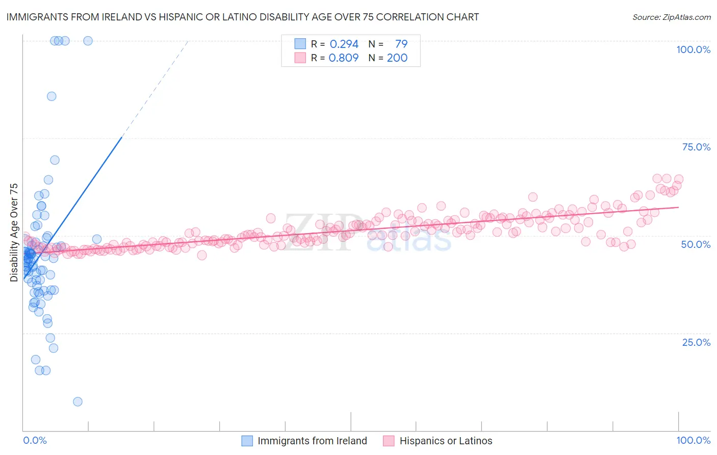 Immigrants from Ireland vs Hispanic or Latino Disability Age Over 75