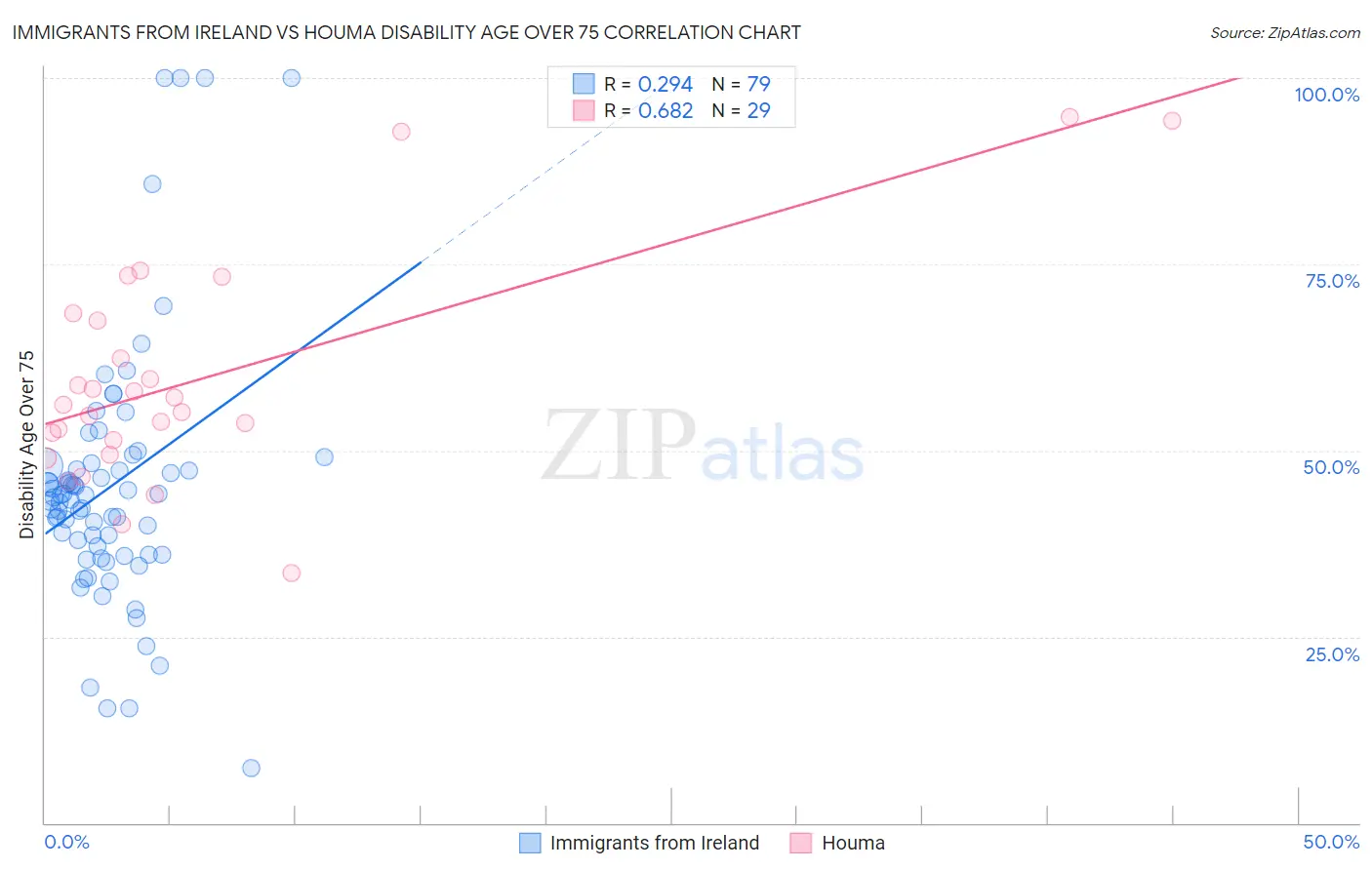 Immigrants from Ireland vs Houma Disability Age Over 75