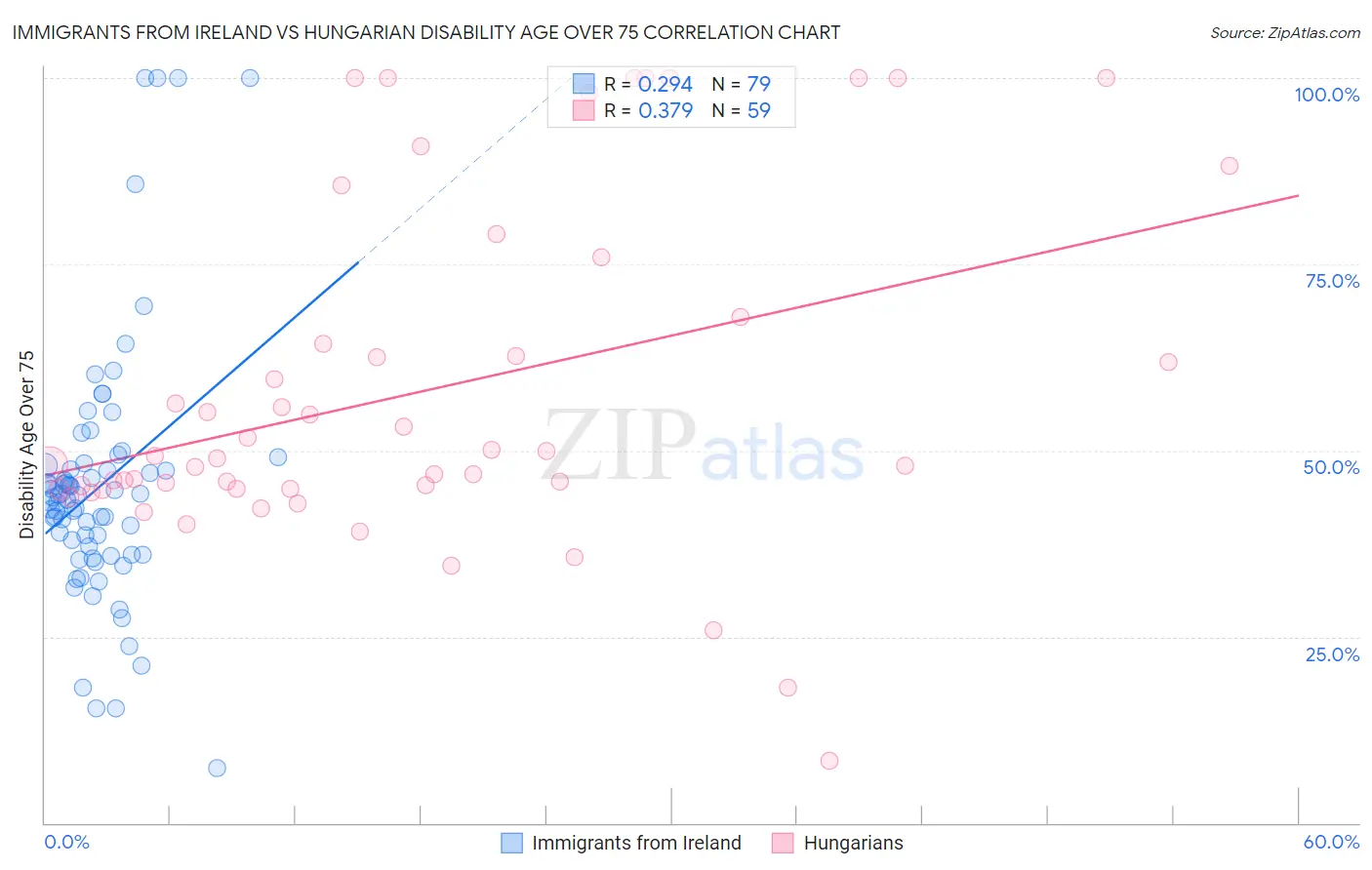 Immigrants from Ireland vs Hungarian Disability Age Over 75