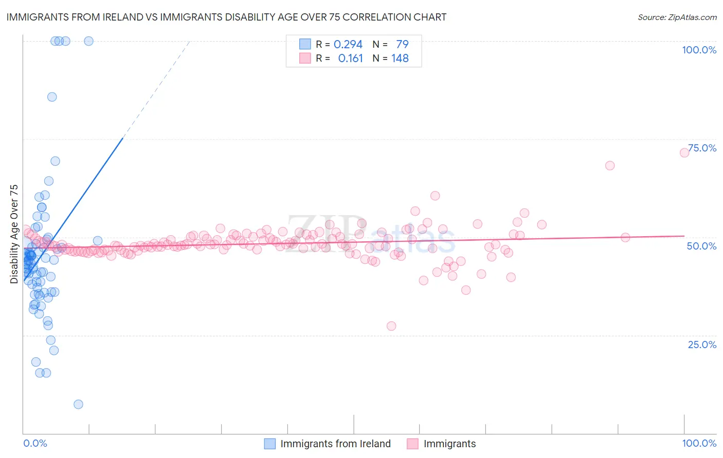 Immigrants from Ireland vs Immigrants Disability Age Over 75