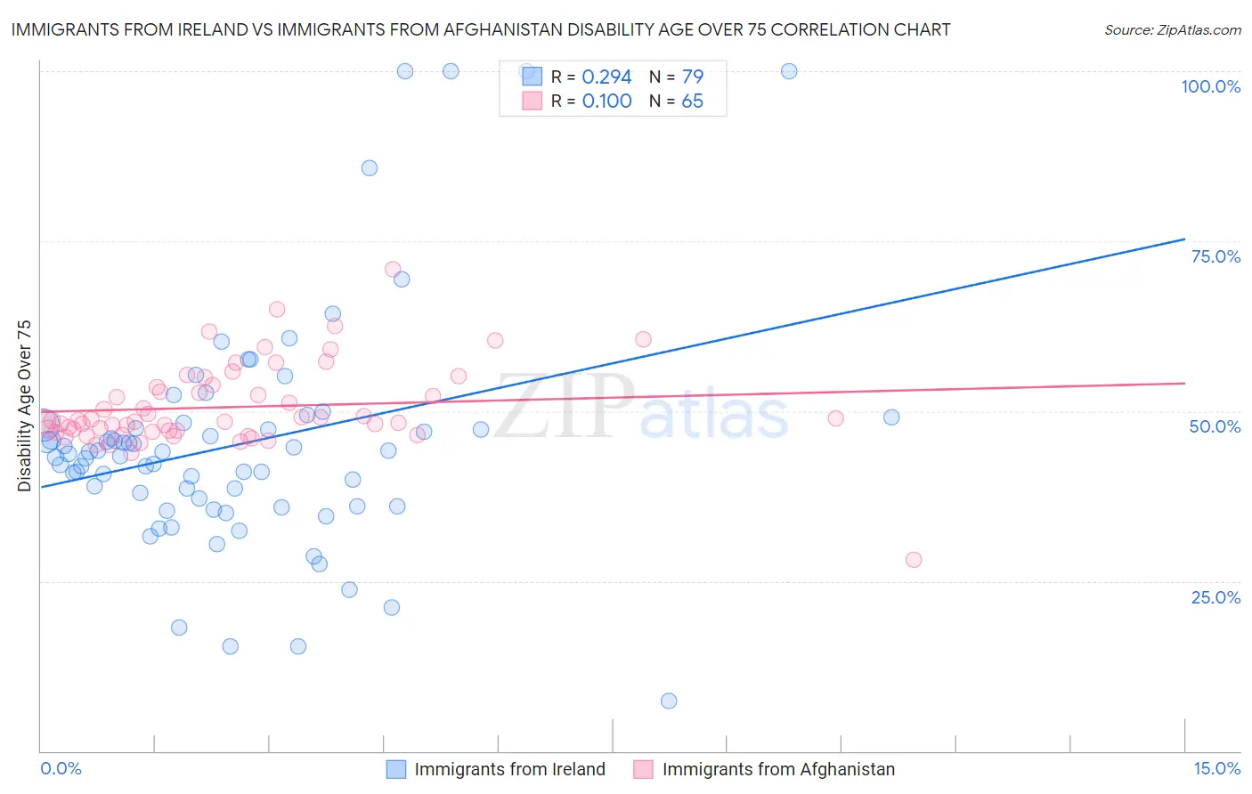 Immigrants from Ireland vs Immigrants from Afghanistan Disability Age Over 75