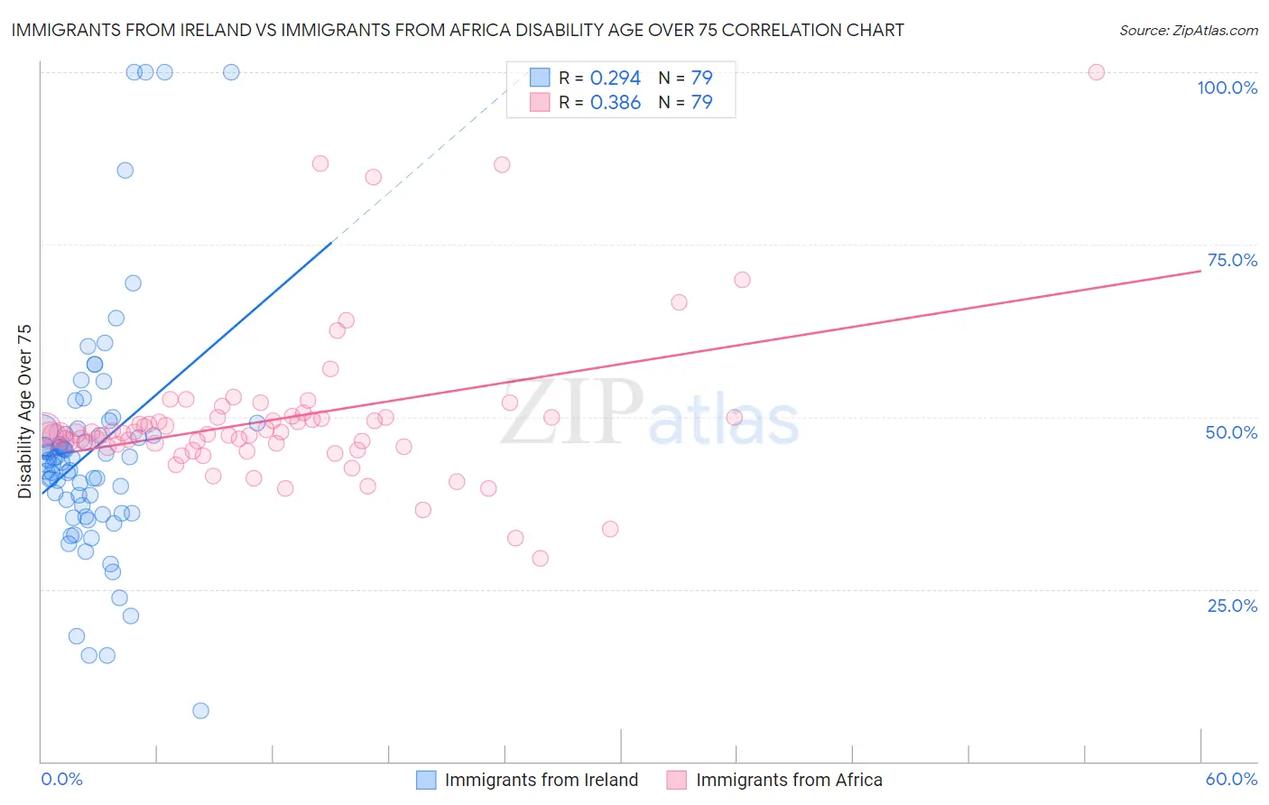 Immigrants from Ireland vs Immigrants from Africa Disability Age Over 75