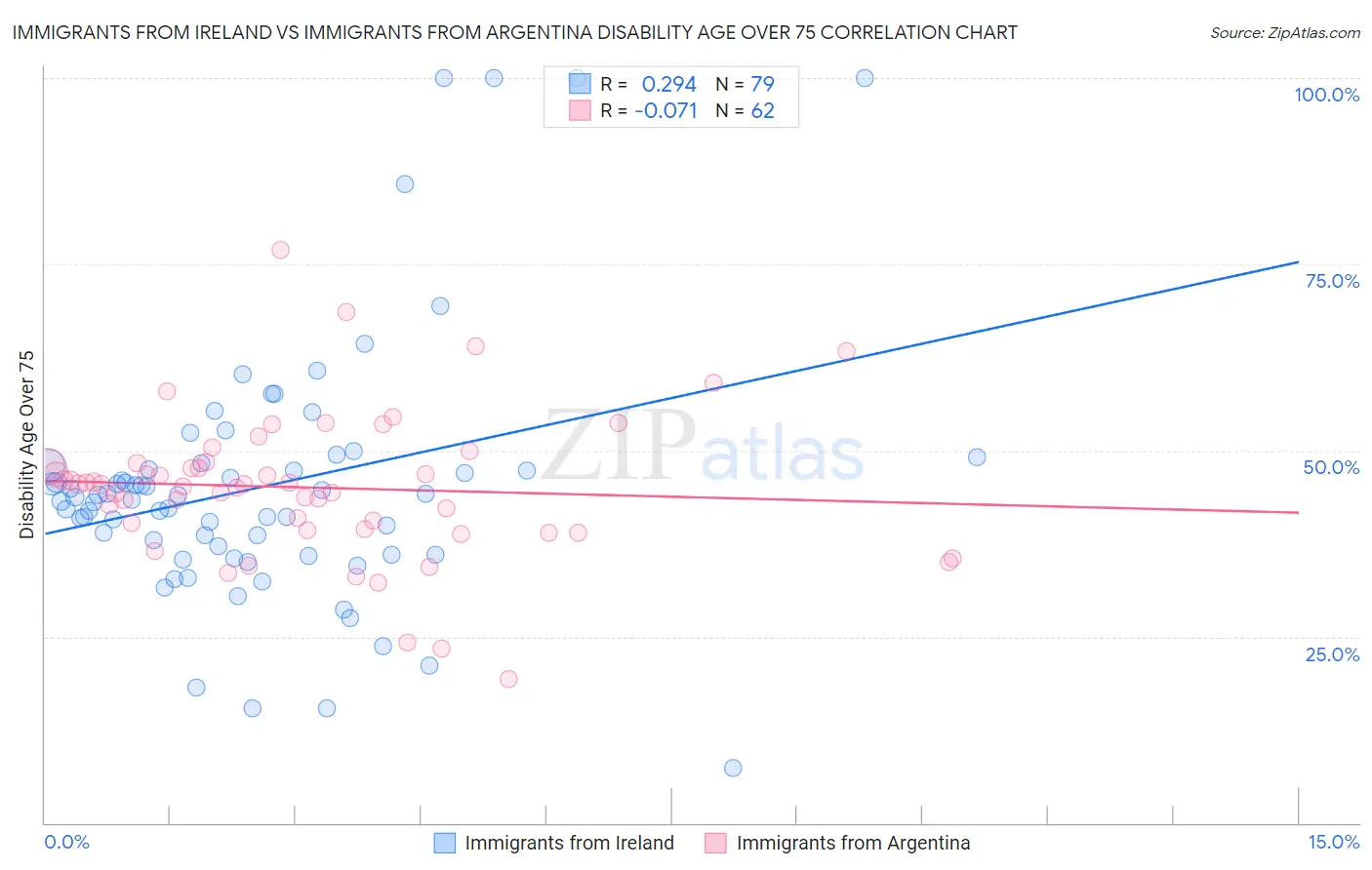 Immigrants from Ireland vs Immigrants from Argentina Disability Age Over 75