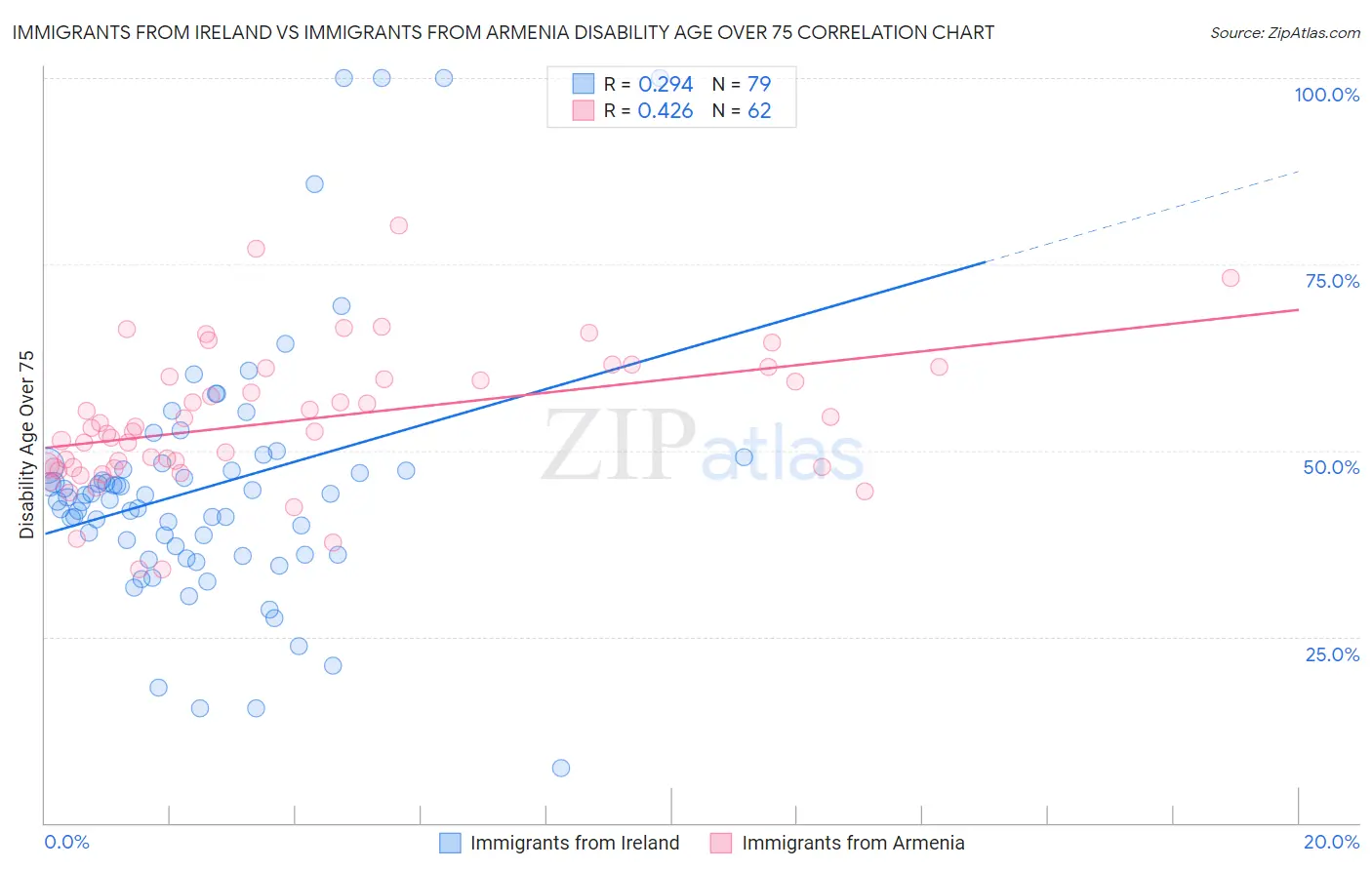 Immigrants from Ireland vs Immigrants from Armenia Disability Age Over 75