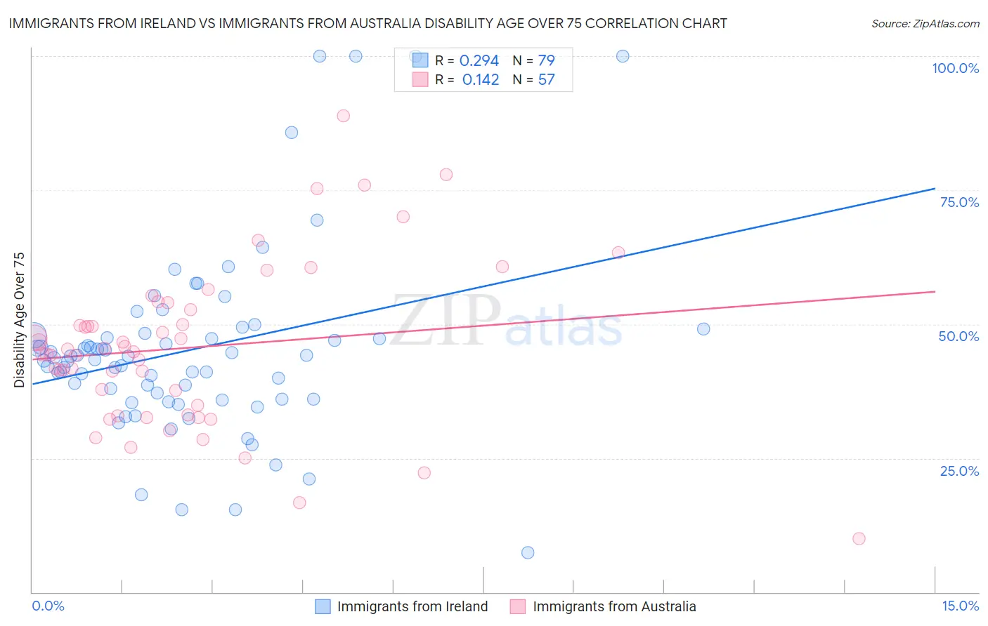 Immigrants from Ireland vs Immigrants from Australia Disability Age Over 75