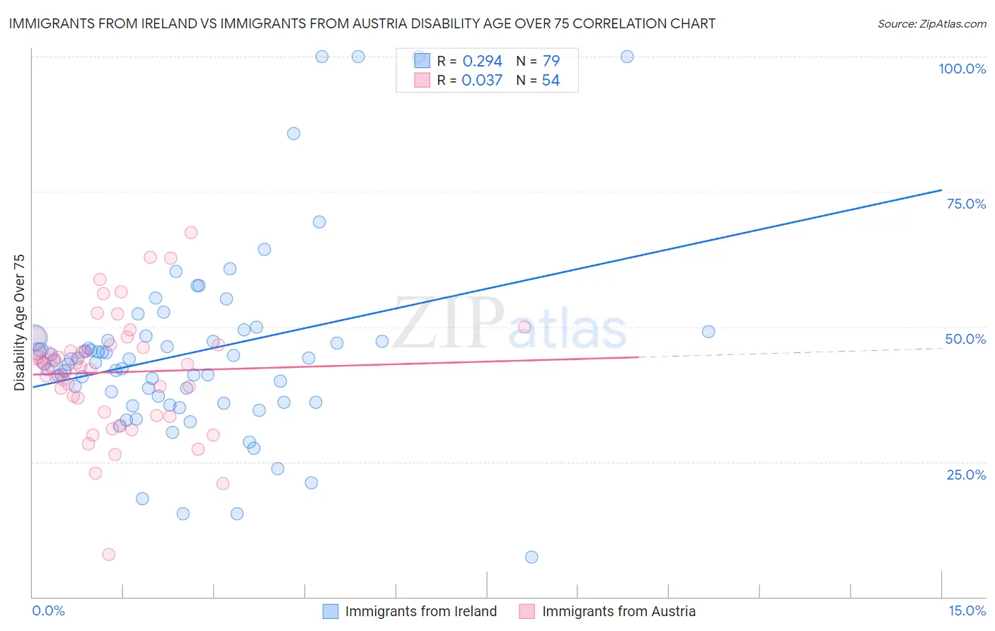 Immigrants from Ireland vs Immigrants from Austria Disability Age Over 75