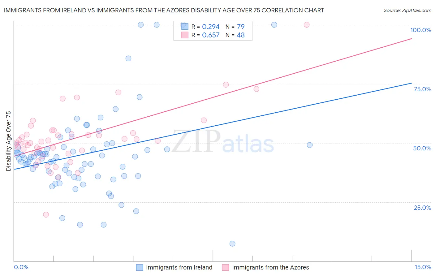 Immigrants from Ireland vs Immigrants from the Azores Disability Age Over 75