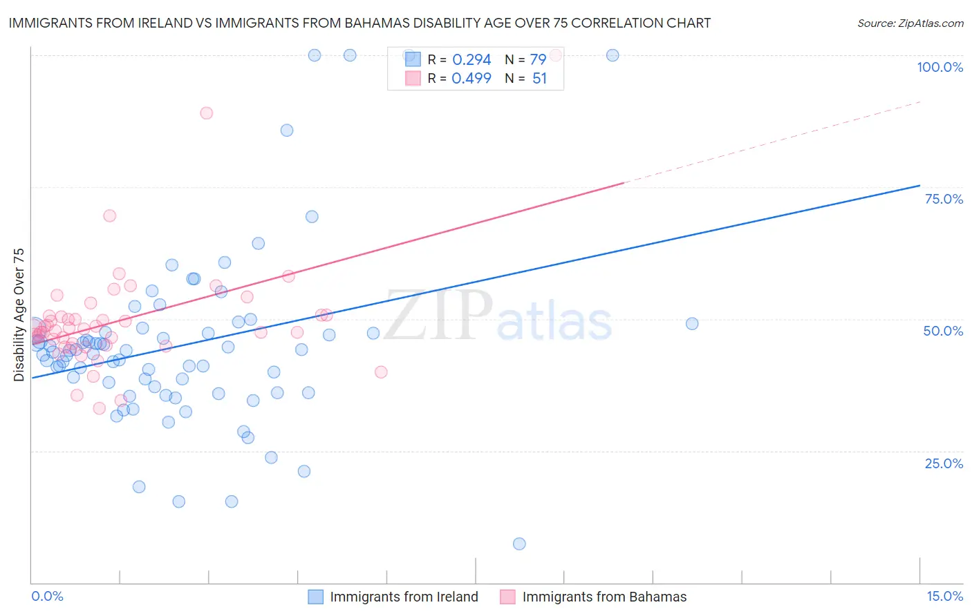 Immigrants from Ireland vs Immigrants from Bahamas Disability Age Over 75