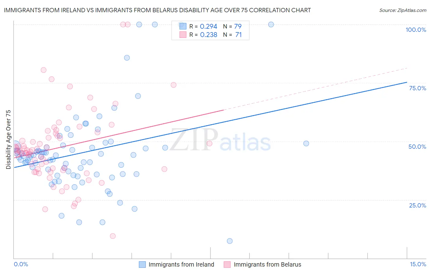 Immigrants from Ireland vs Immigrants from Belarus Disability Age Over 75