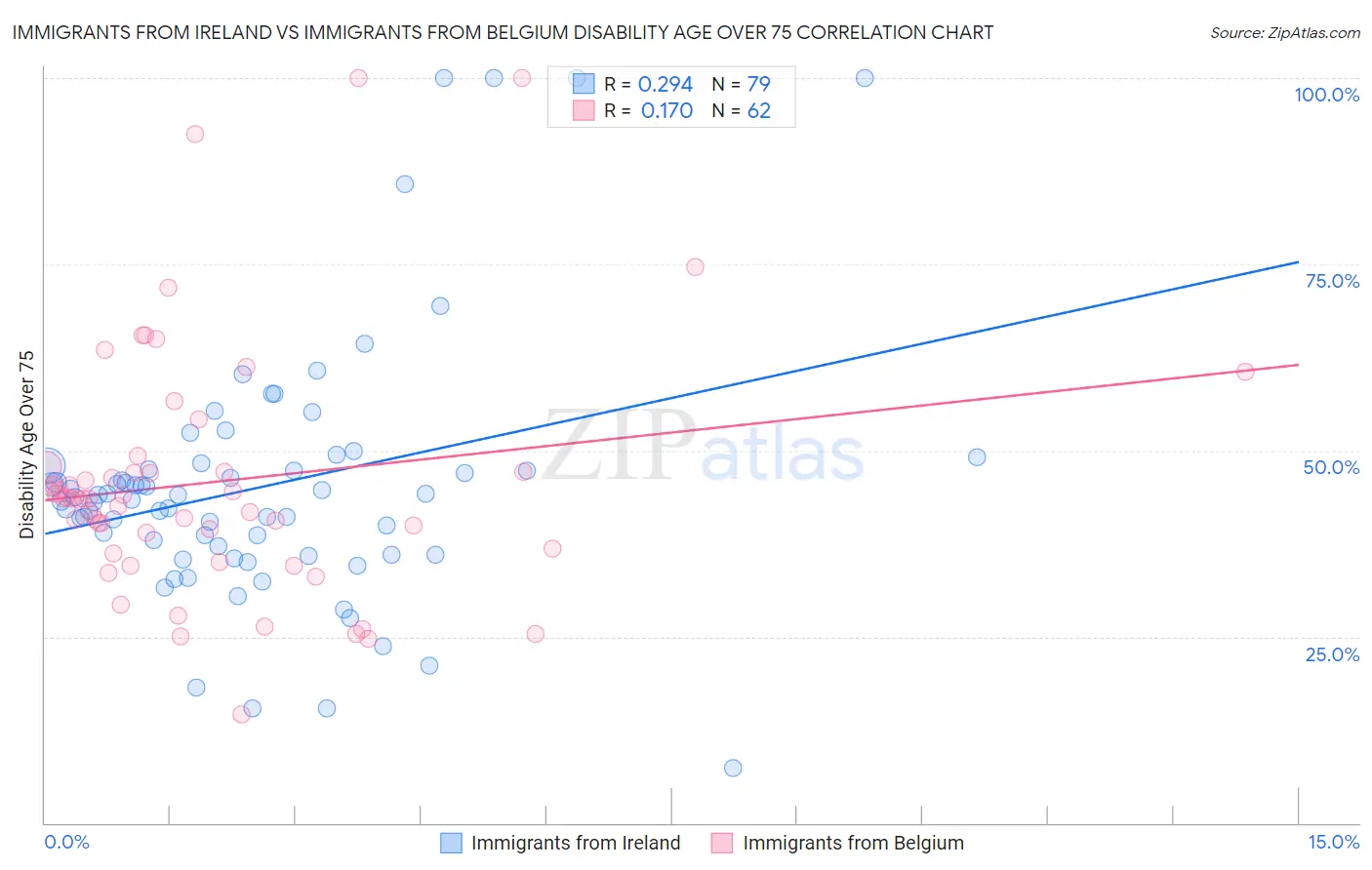 Immigrants from Ireland vs Immigrants from Belgium Disability Age Over 75